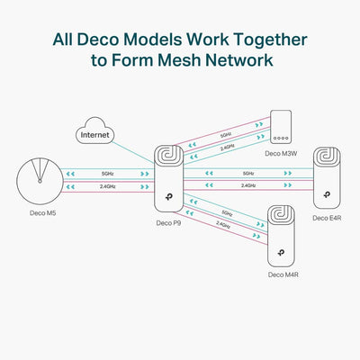 TP-Link Deco P9 Whole Home Powerline Mesh Wi-Fi System, Up to 6000 Sq ft Coverage, Dual-Band AC1200 + HomePlug AV1000, Gigabit Ports, Pack of 3